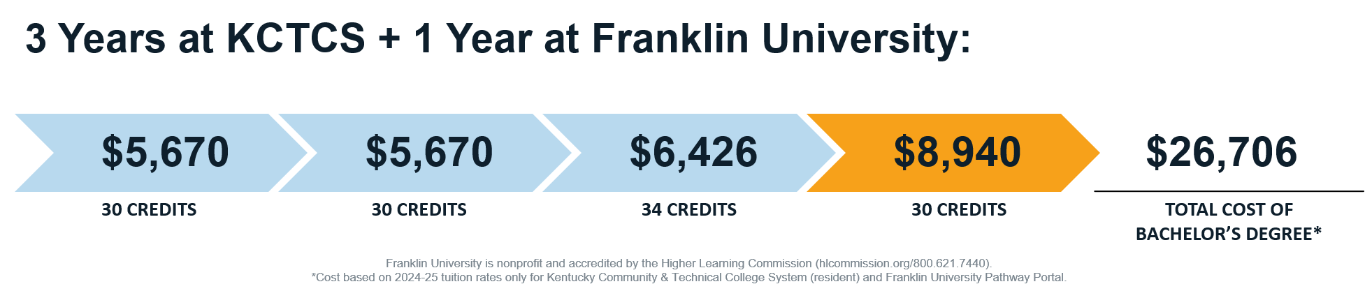 Total cost of earning bachelor's degree - 3 years KCTCS plus 1 year Franklin